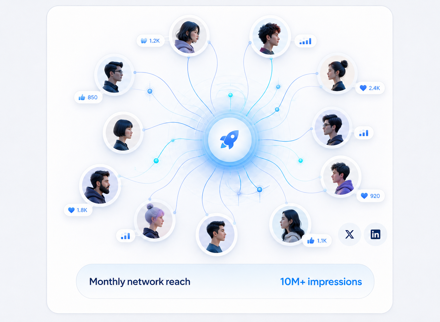 Creator network of 300+ AI and tech creators across X and LinkedIn with 10M+ monthly impressions